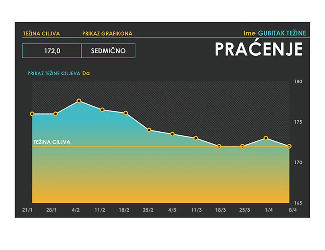 Praćenje gubitka kilograma