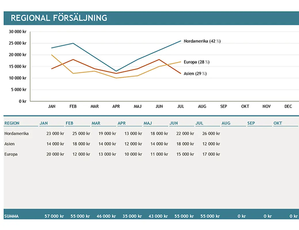 Regional försäljning – diagram