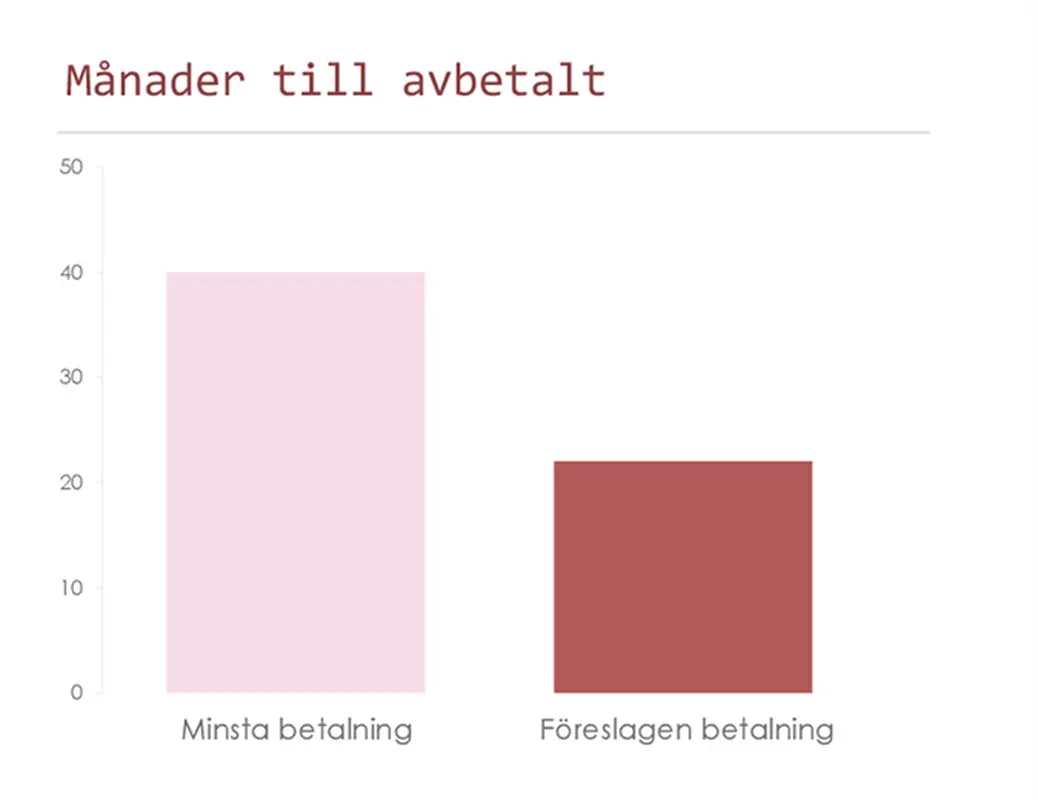 Avbetalningskalkylator för kreditkort modern simple