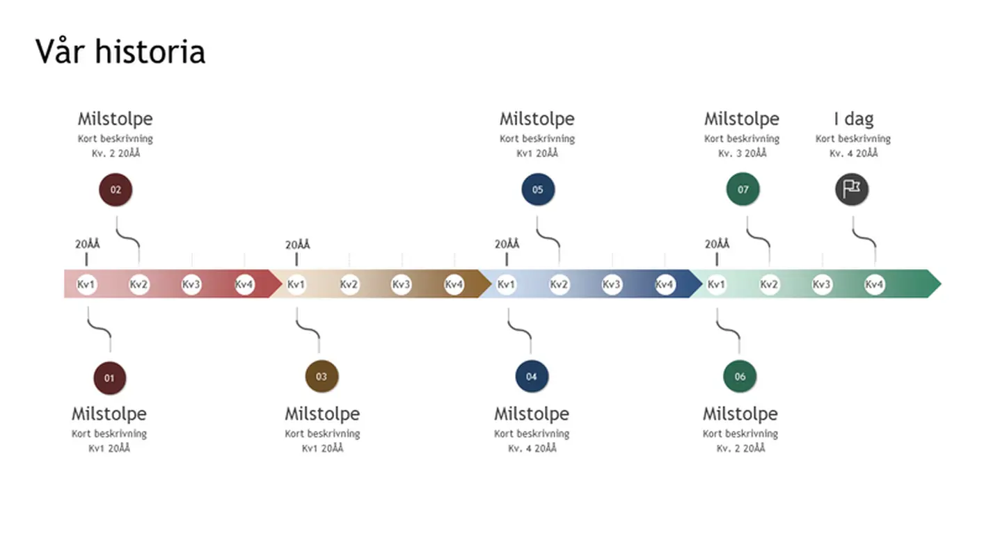 Tidslinje med milstolpar och historia