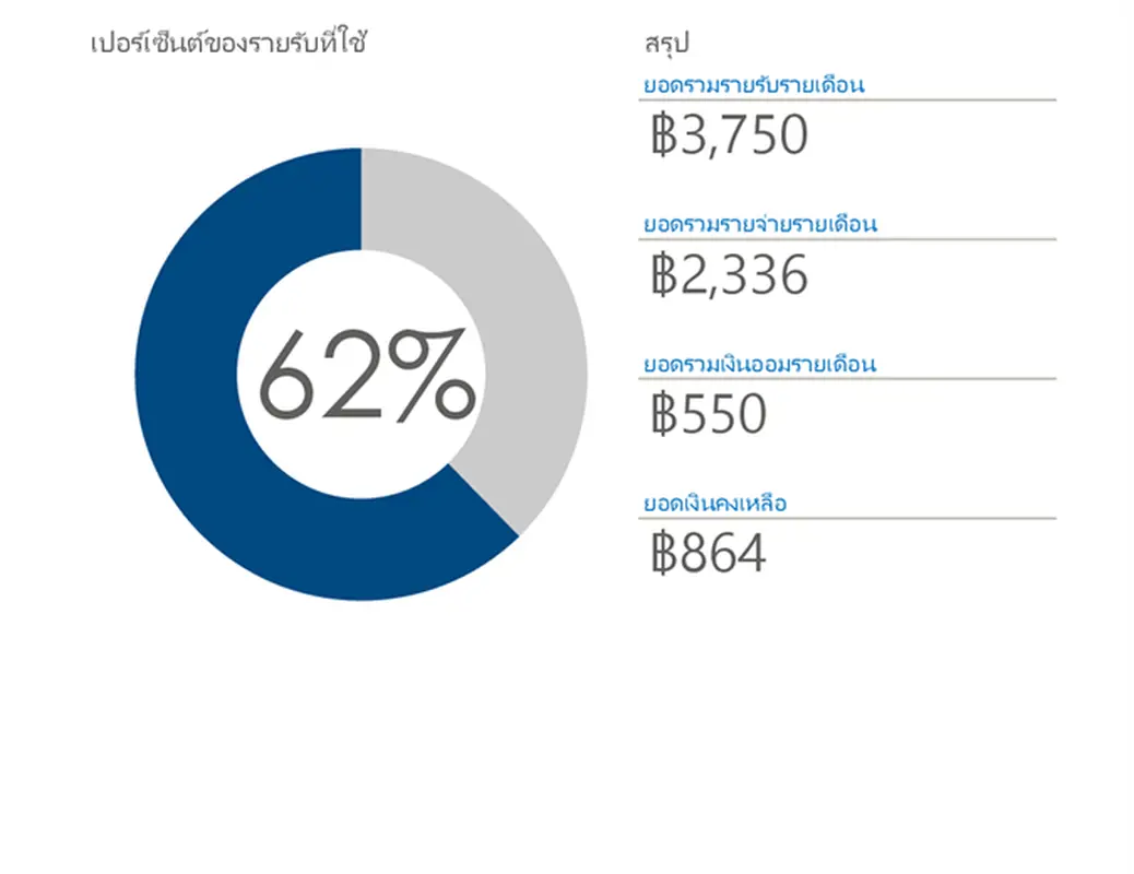 งบประมาณส่วนบุคคล