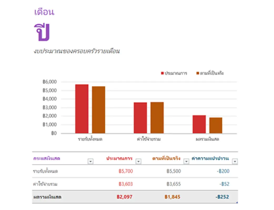 งบประมาณของครอบครัวรายเดือน green modern simple