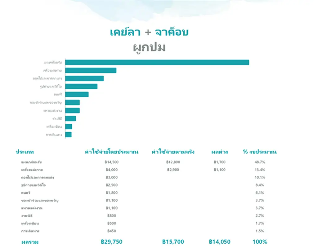 งบประมาณงานแต่งงานลายสีน้ำ