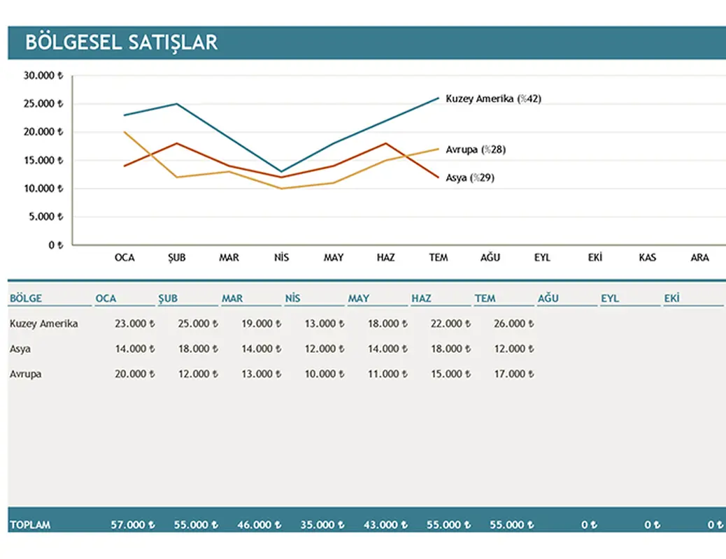 Bölgesel satış grafiği