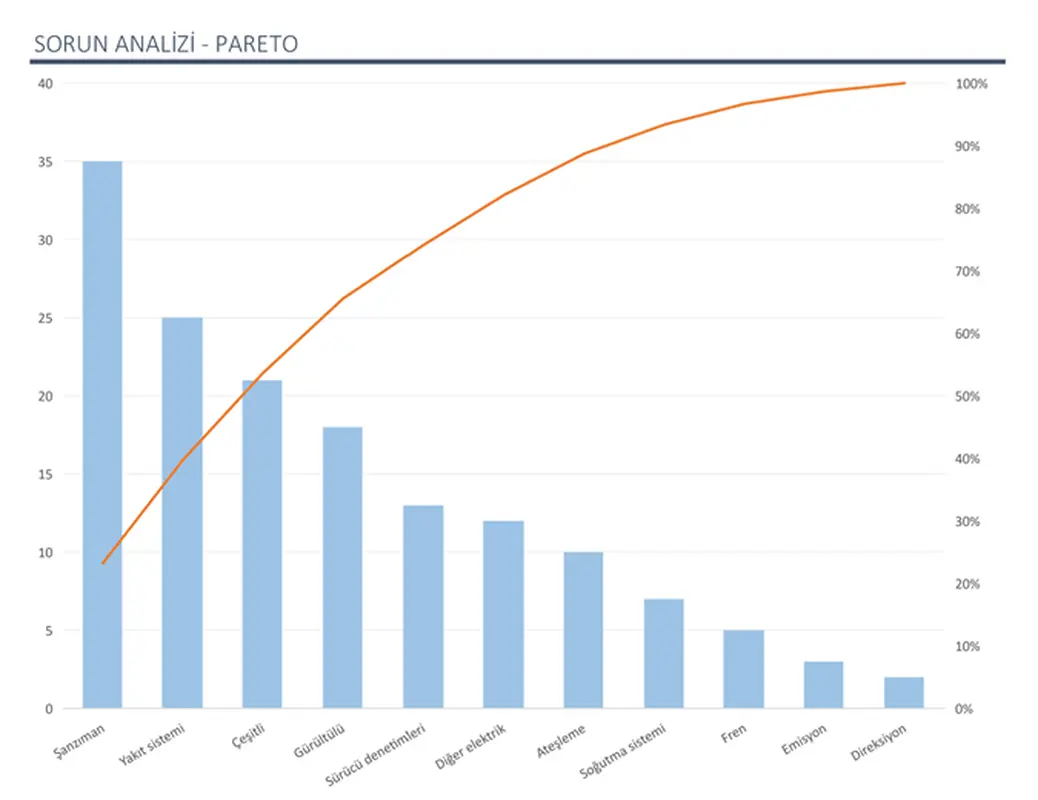 Pareto grafiğiyle sorun analizi