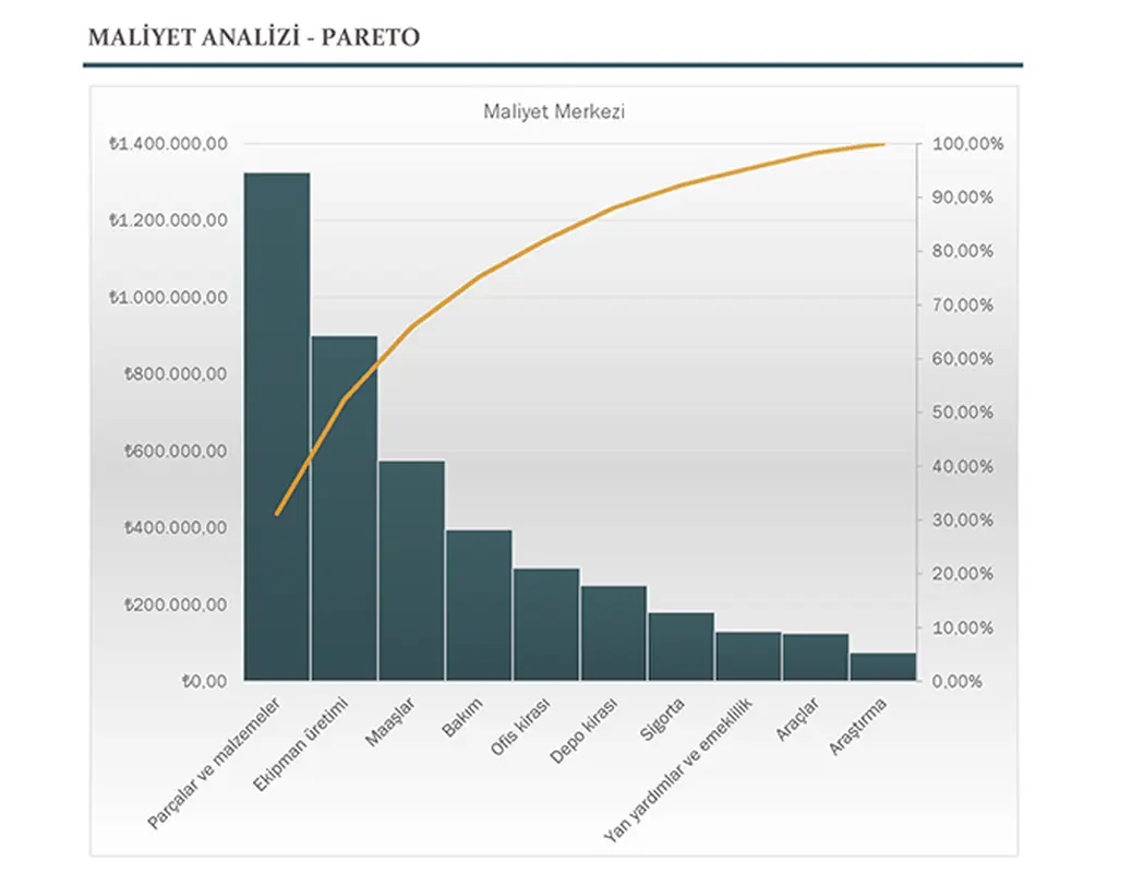 Pareto grafiğiyle maliyet analizi