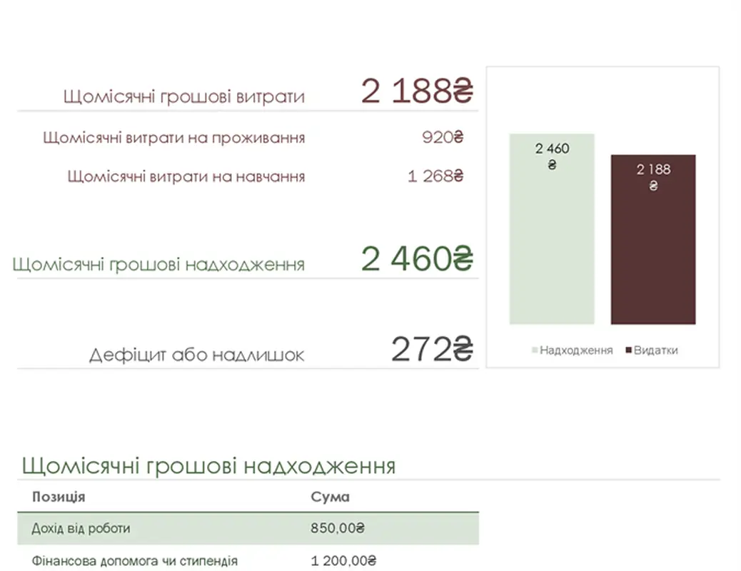 Навчальний бюджет