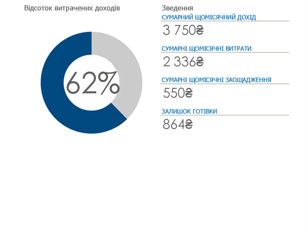 Особистий бюджет
