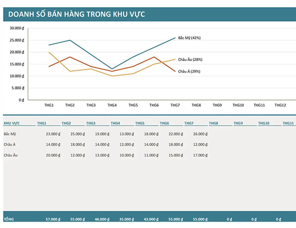 Biểu đồ doanh số bán hàng trong khu vực