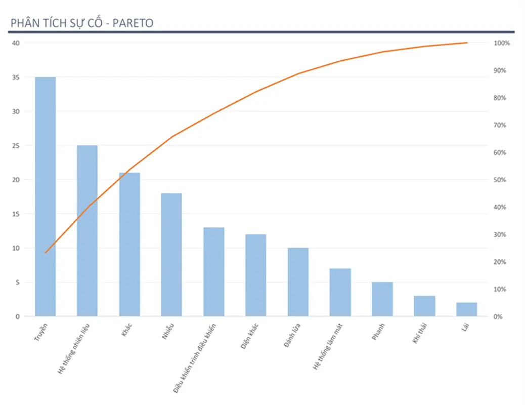 Phân tích vấn đề bằng biểu đồ Pareto