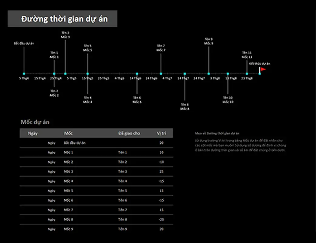 Đường thời gian dự án với các mốc