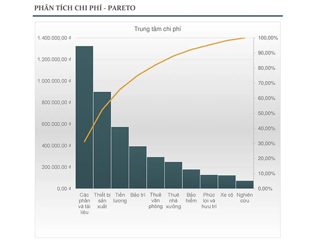 Phân tích chi phí với biểu đồ Pareto
