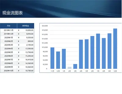 小型企业现金流预测