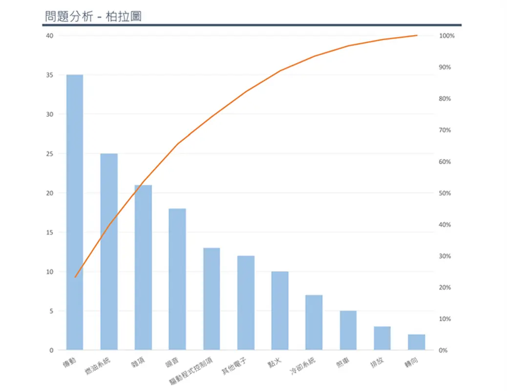 使用柏拉圖進行問題分析