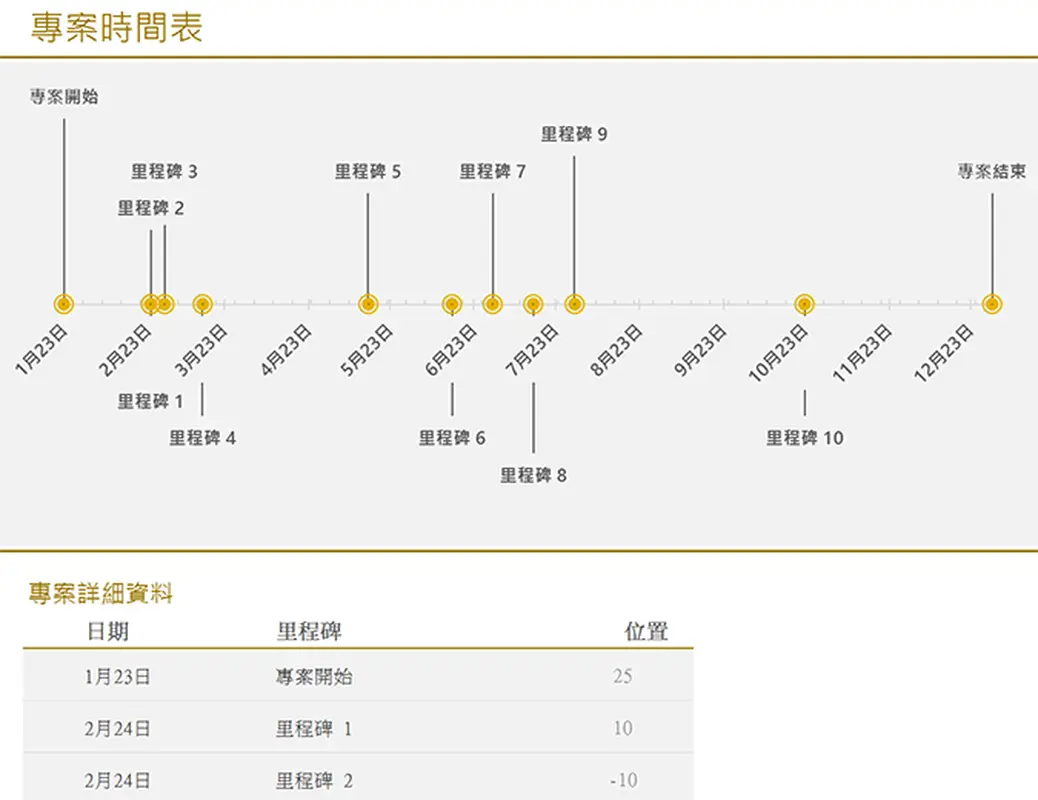含里程碑的時間表 (黃色)