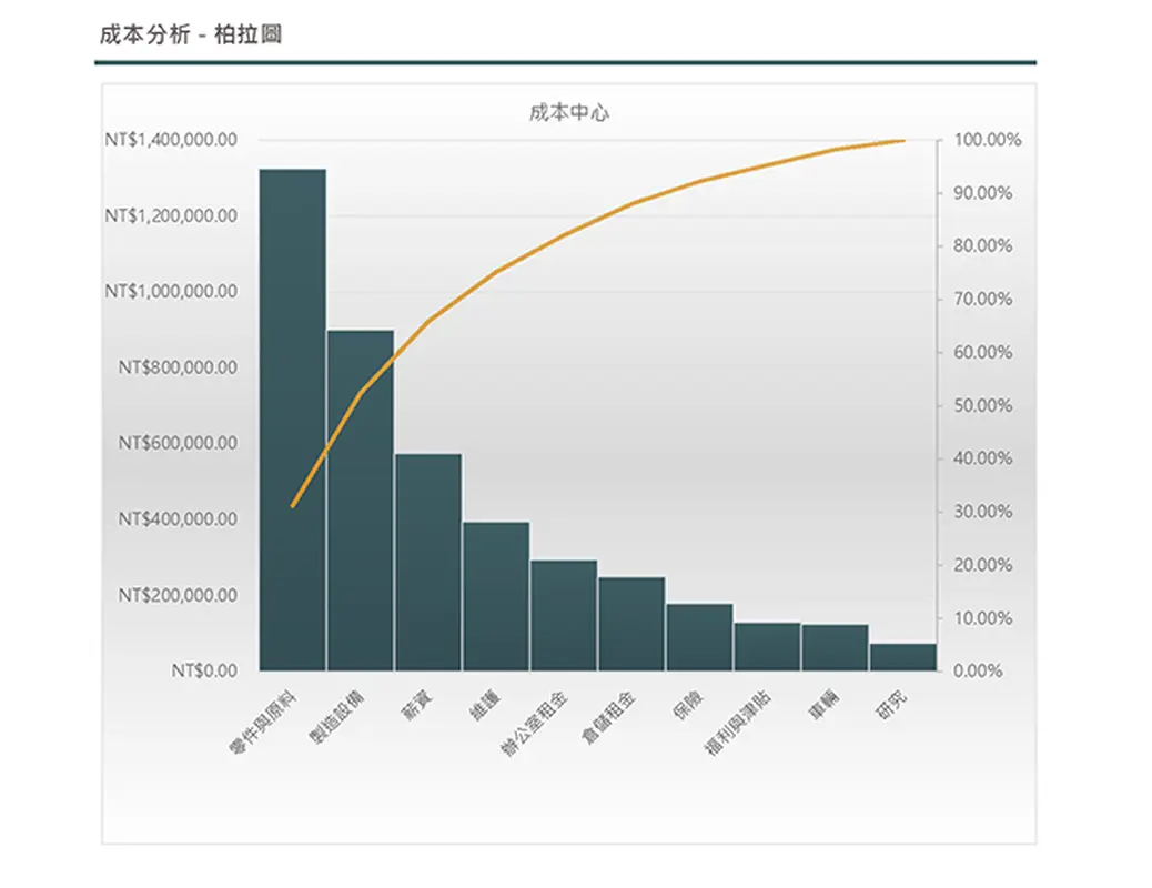 使用柏拉圖進行成本​​分析